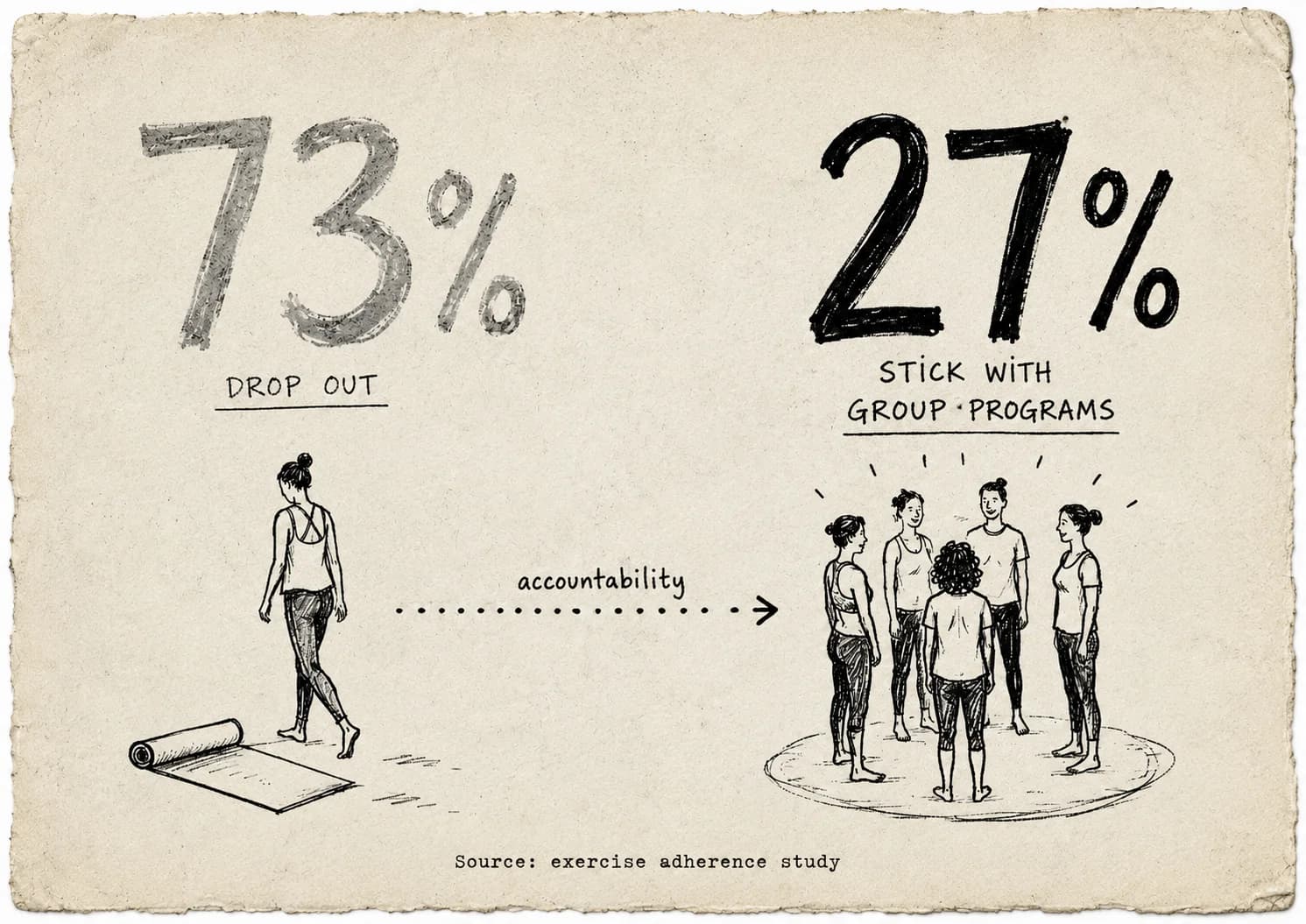 Solo fitness: 92% abandon within 30 days. Group with accountability: 27% dropout rate.