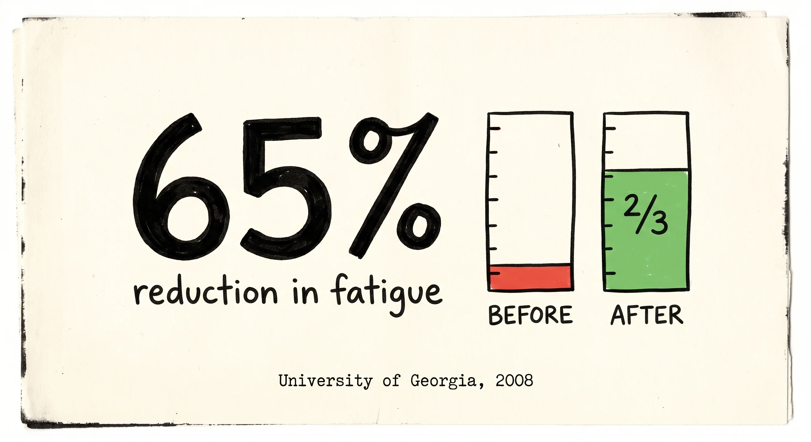 65% reduction in fatigue — before and after energy meters — University of Georgia, 2008