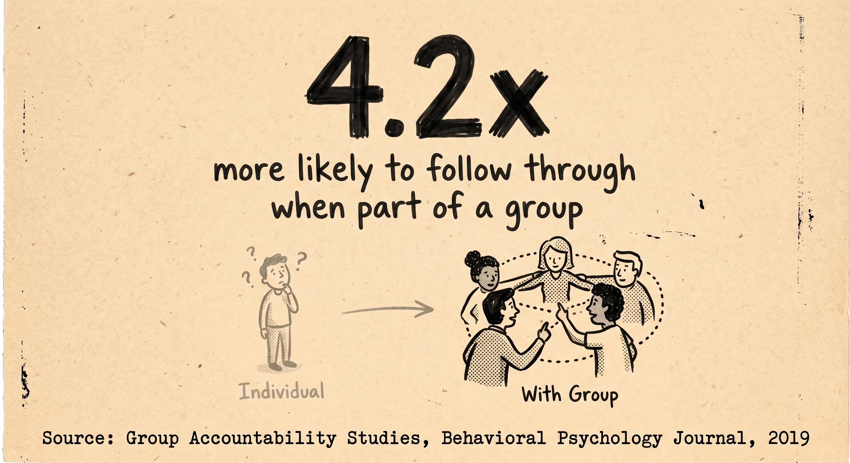 4.2x more likely to follow through when part of a group — individual vs group illustration